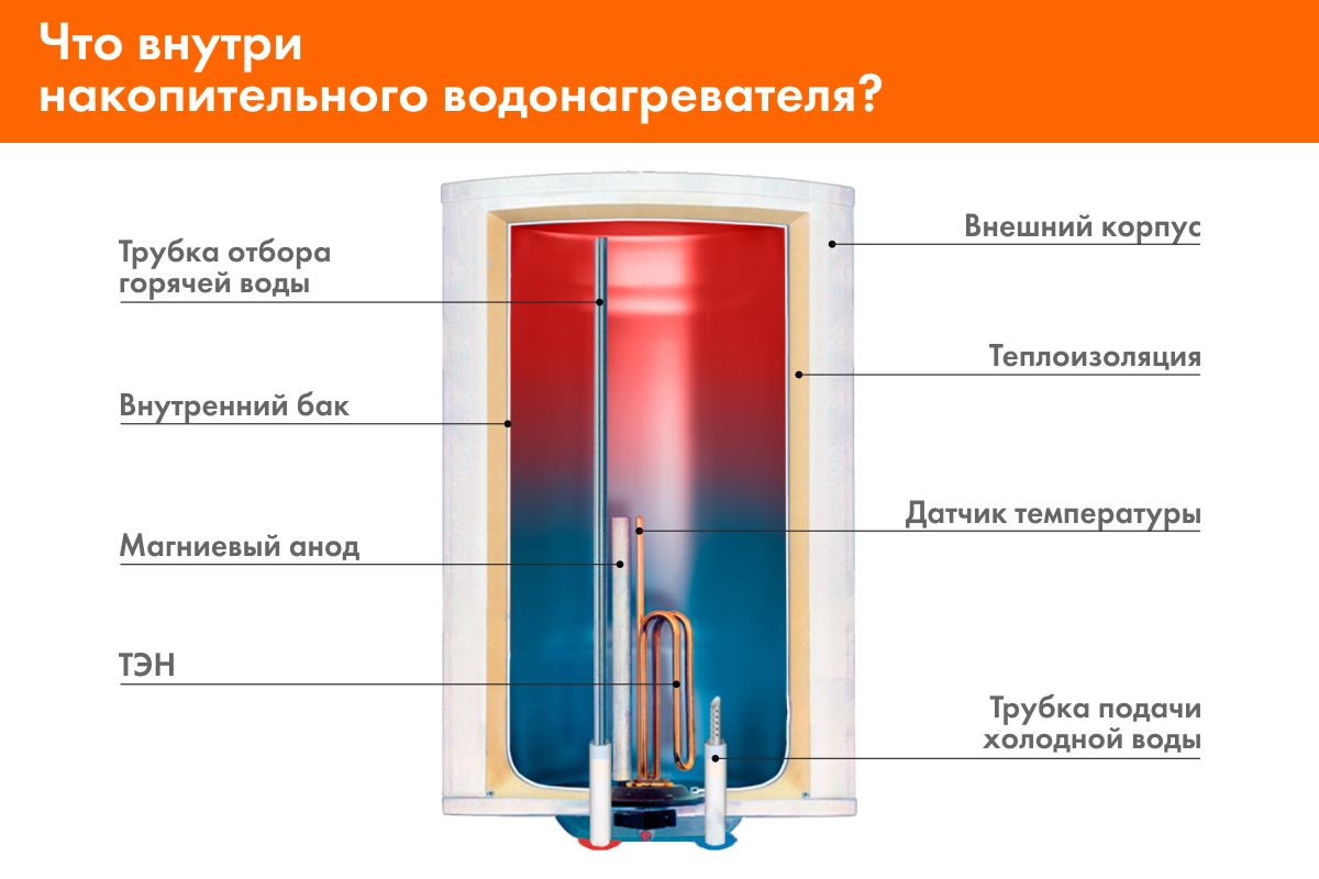 Устройство водонагревателя