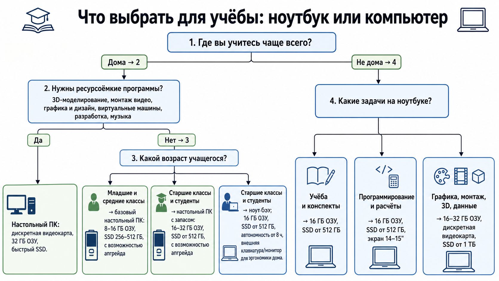 Блок-схема: что выбрать для учёбы — ноутбук или компьютер. 