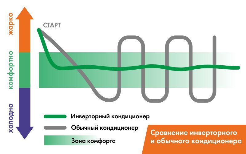 Принцип работы инверторного кондиционера