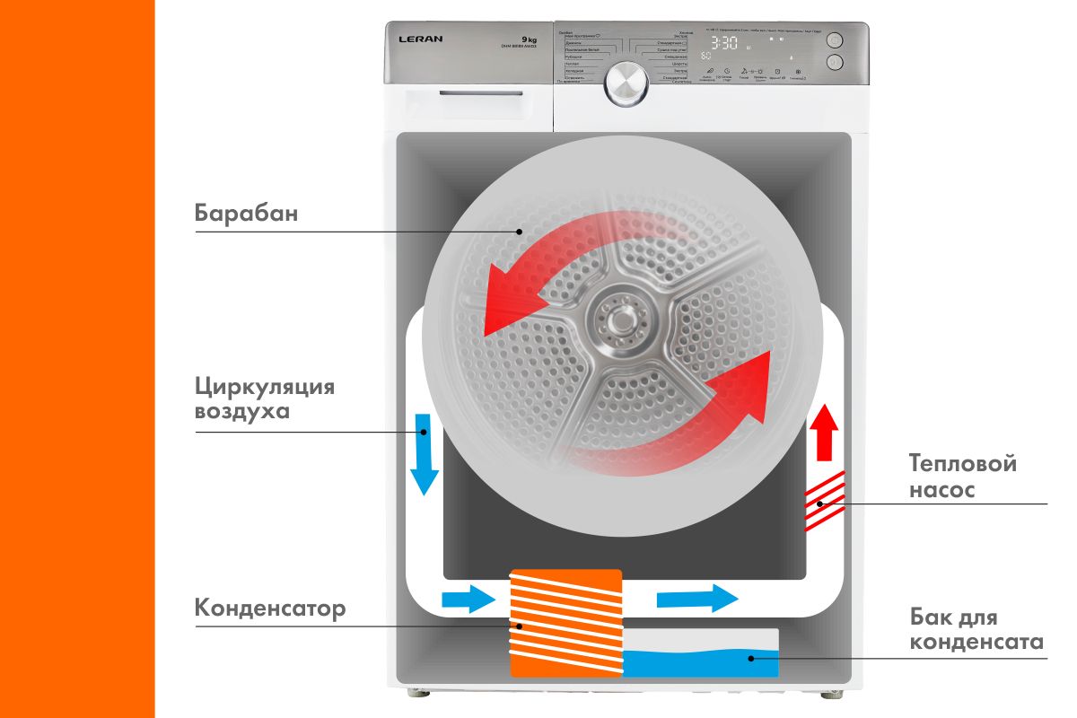 Принцип работы сушильной машины