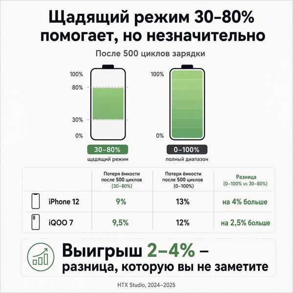 Щадящий режим действительно лучше. Но выигрыш — всего 2–4% после полутора лет использования.