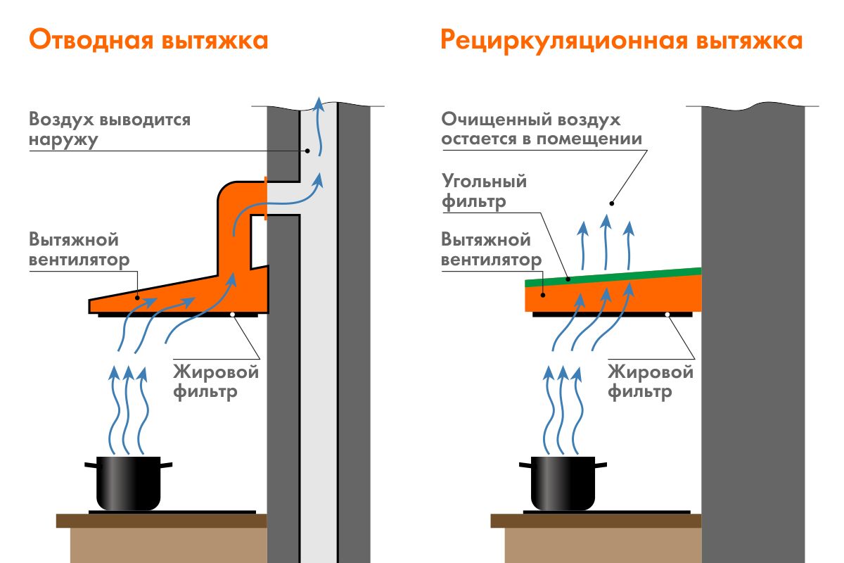 Отводная вытяжка и рециркуляционная вытяжка