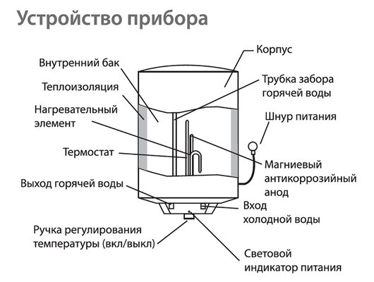 Водонагреватель BALLU BWH/S 30 Legacy