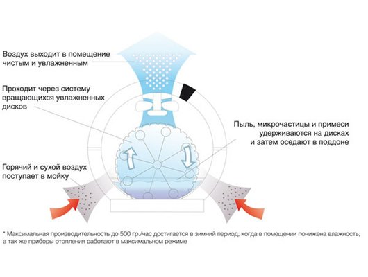 Мойка воздуха BALLU AW 325 White