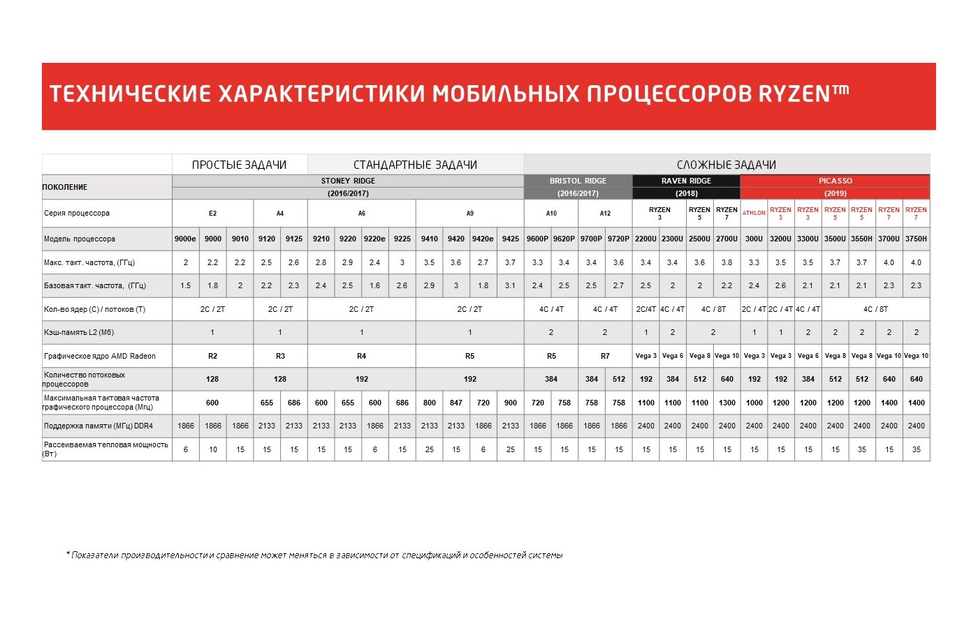 Amd a9 9420 характеристики